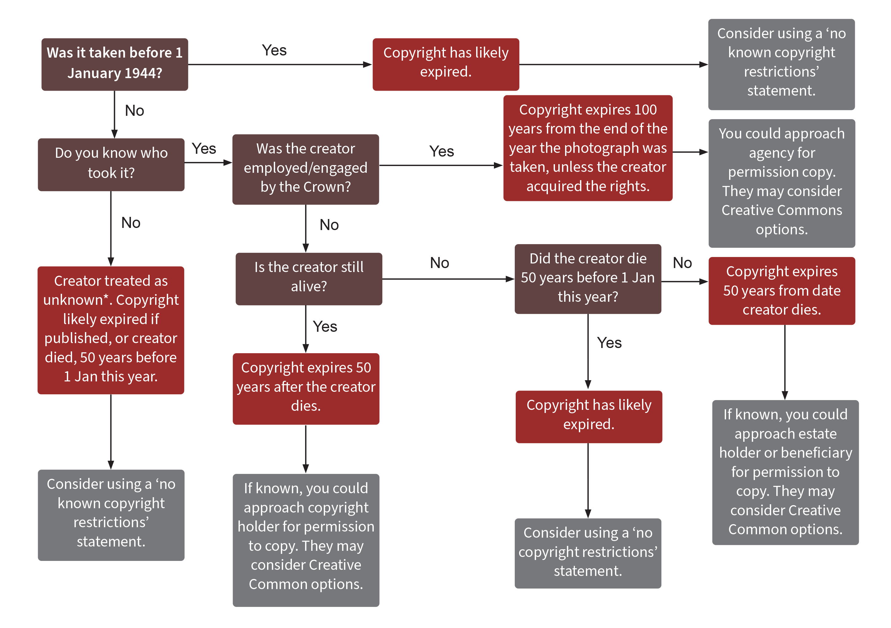 Copyright flowchart