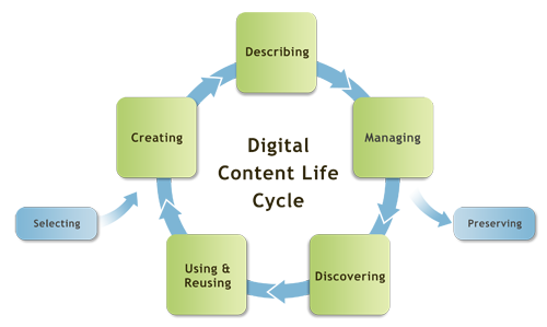 Diagram of the Digital Content Lifecycle: Selecting, Creating, Describing, Managing, Discovering, Using & Reusing, Preserving.