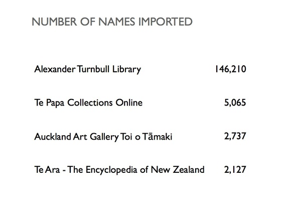 Number of names imported