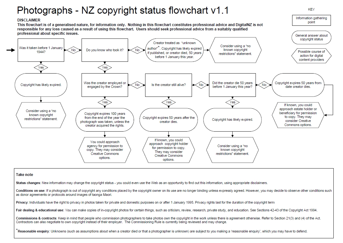 Photographs - NZ Copyright status flowchart v1.1