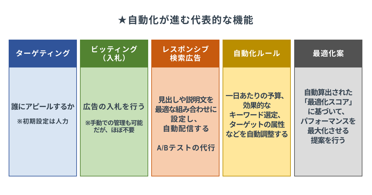 自動化された広告運用の機能