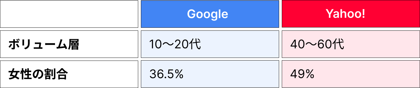 GoogleとYahoo!のユーザーの違い