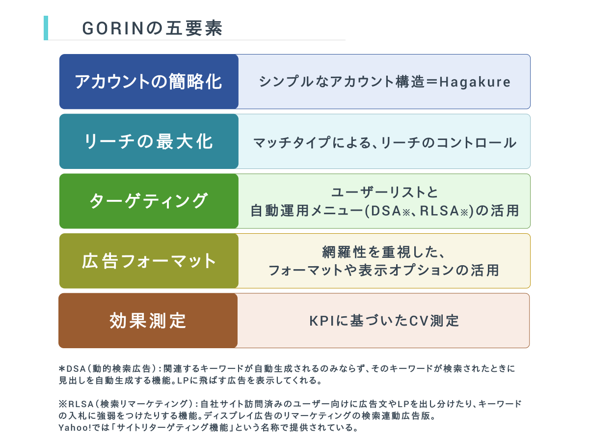 GORINの5要素