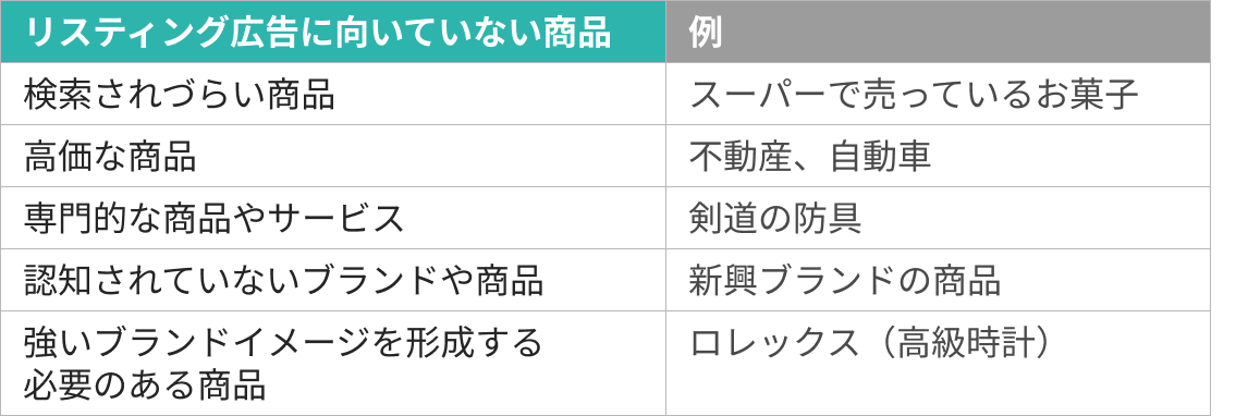 リスティング広告に向いていないもの