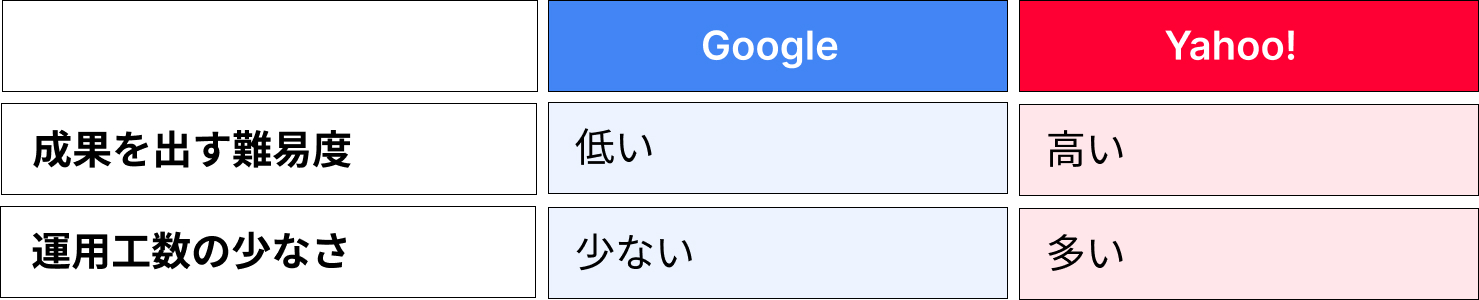 運用者からみた違い