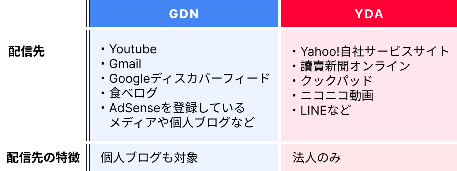 配信先の違い