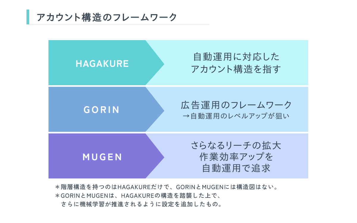 Hagakure、MUGEN、GORIN