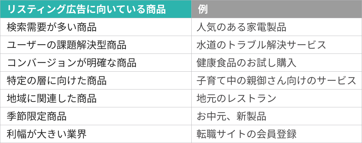 リスティング広告に向いている商品