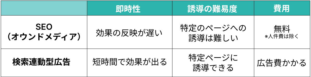 SEOとリスティングの違い