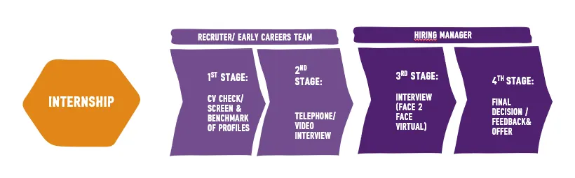 Internship Recruitment Process