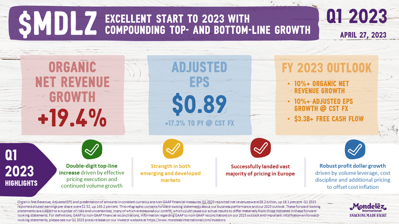 Excellent start to 2023 with compounding top- and bottom-line growth