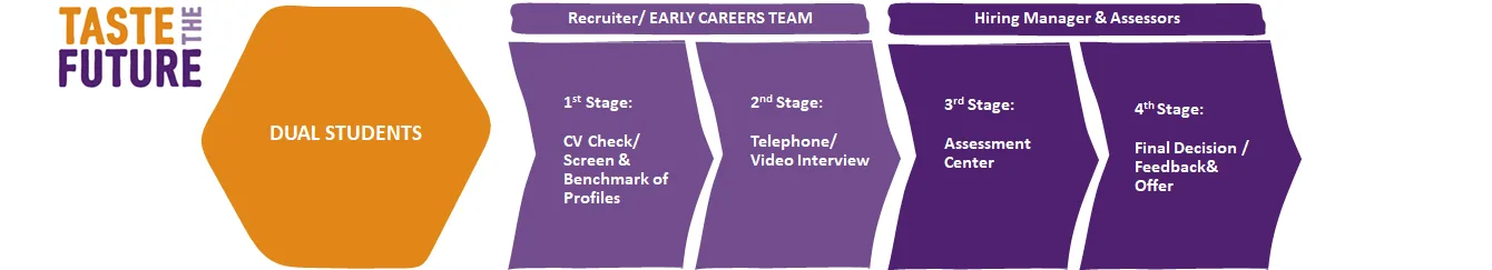 Recruitment Process Dual Students