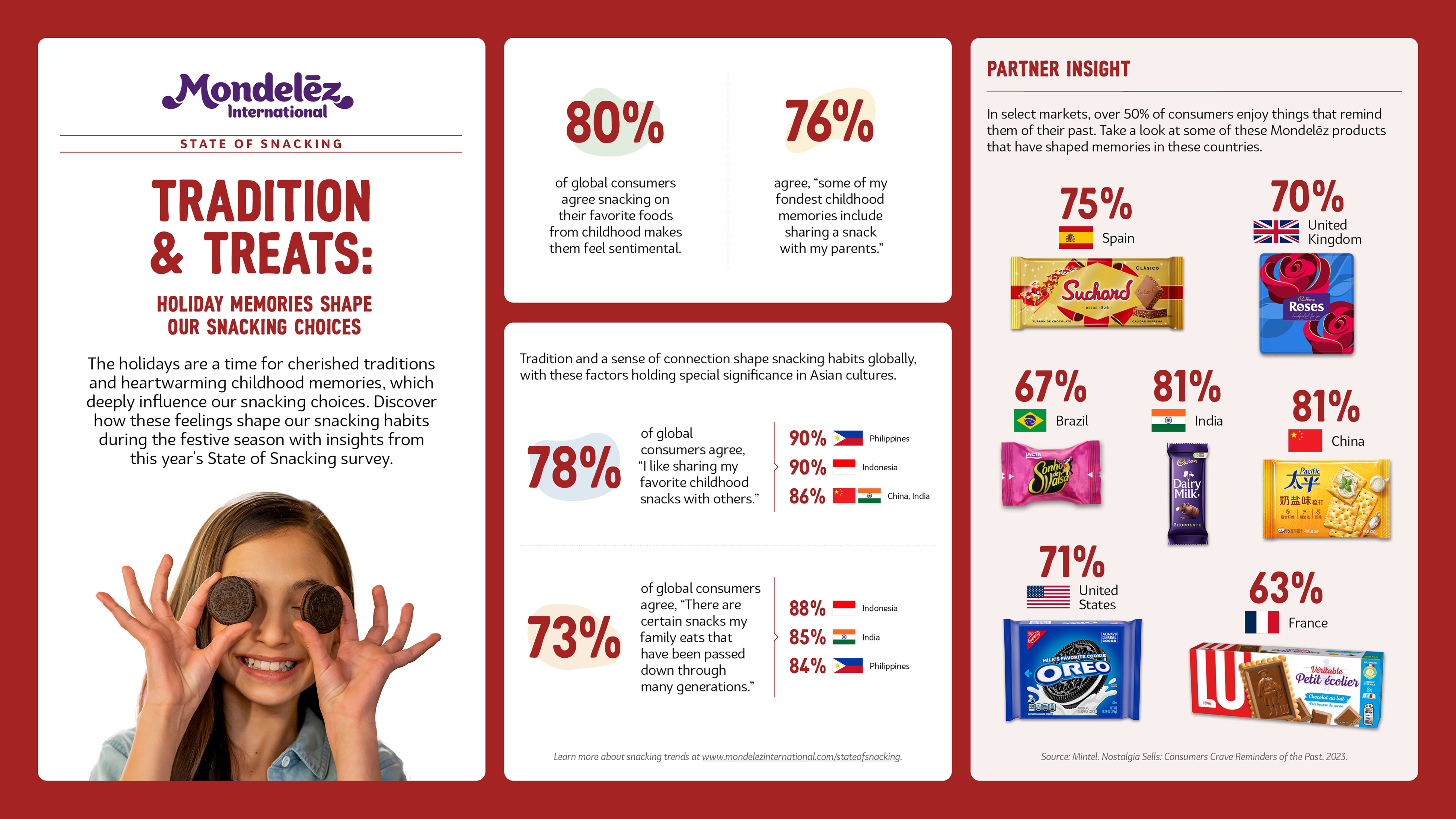Holiday Memories Help Shape Our Snacking Choices