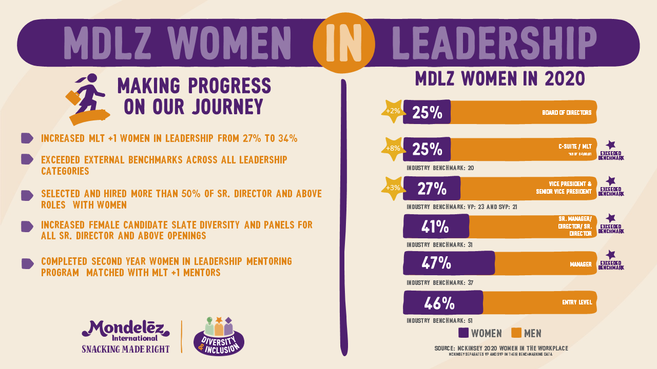 MDLZ women in leadership stats