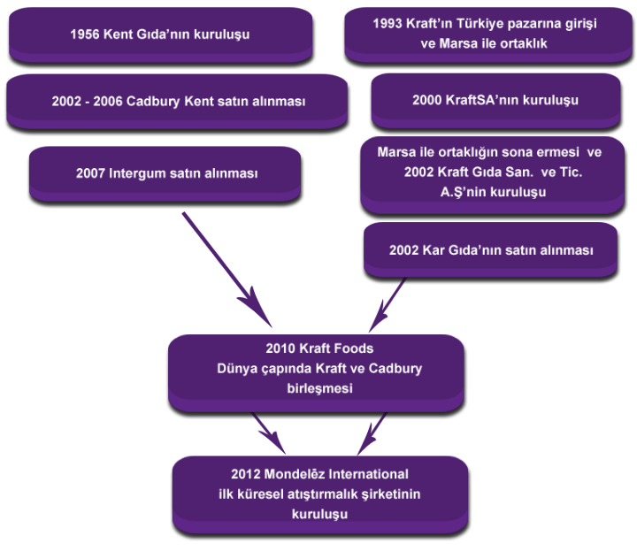 MDLZ Turkey history
