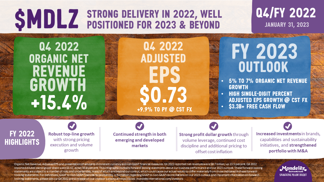 Strong delivery in 2022, well positioned for 2023 and beyond