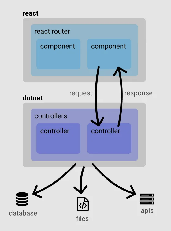 Adding React to your ASP.NET MVC web app - This Dot Labs