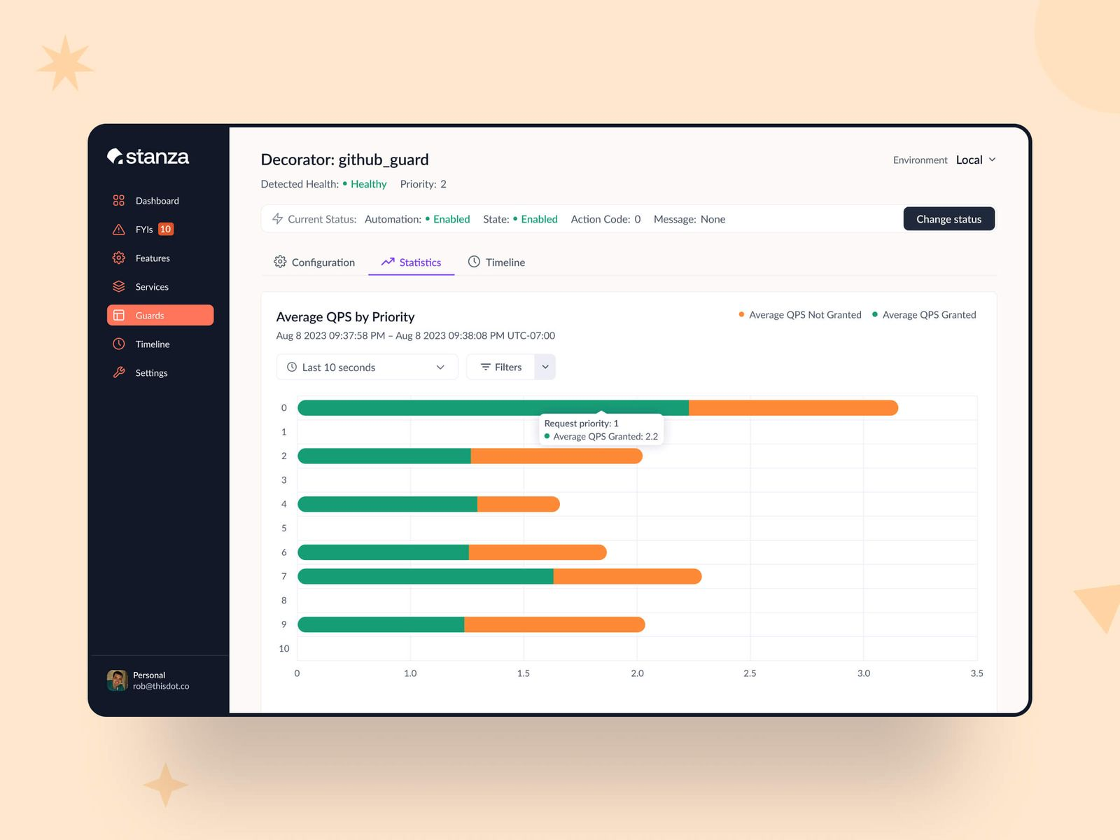 Dashboard interface with guard tab selected decorator, displaying details for the "github guard" decorator, showing its health, priority, and average QPS by priority in a bar graph