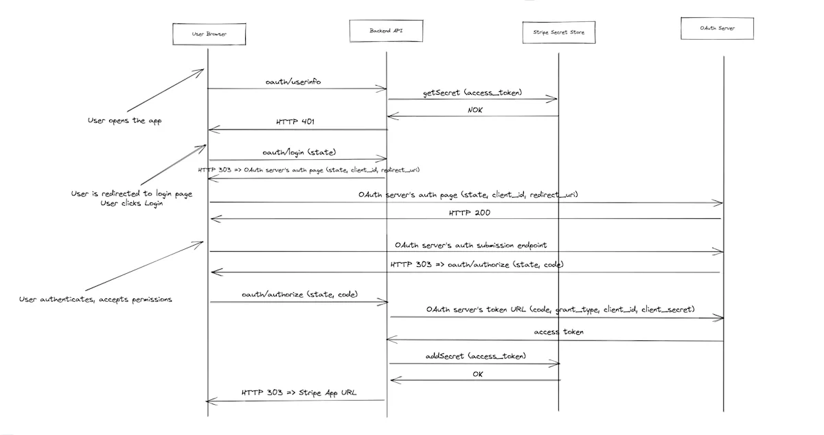 How to Set Up OAuth with a Stripe App - This Dot Labs