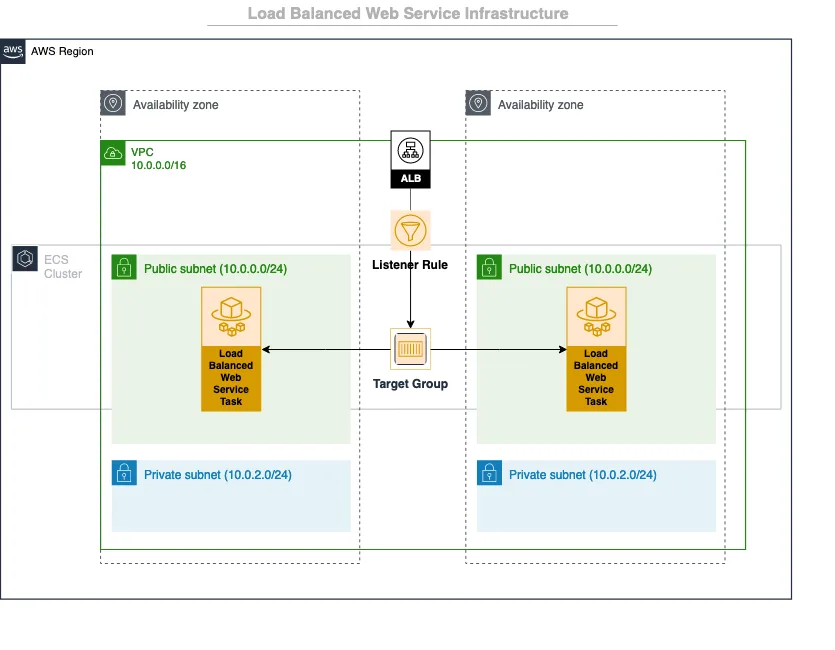 Load balanced web service infrastructure diagram