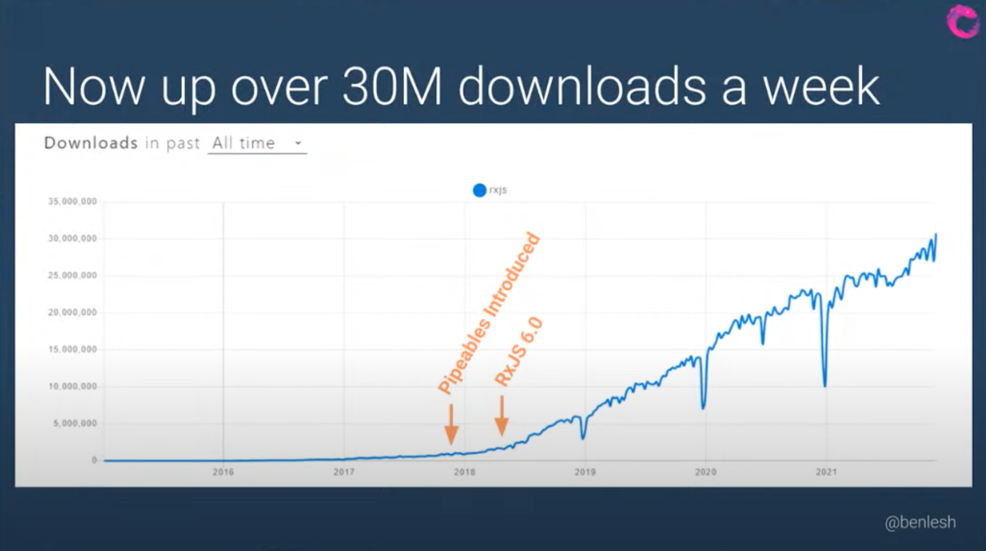 State of Angular Ecosystem | December 2021 - This Dot Labs