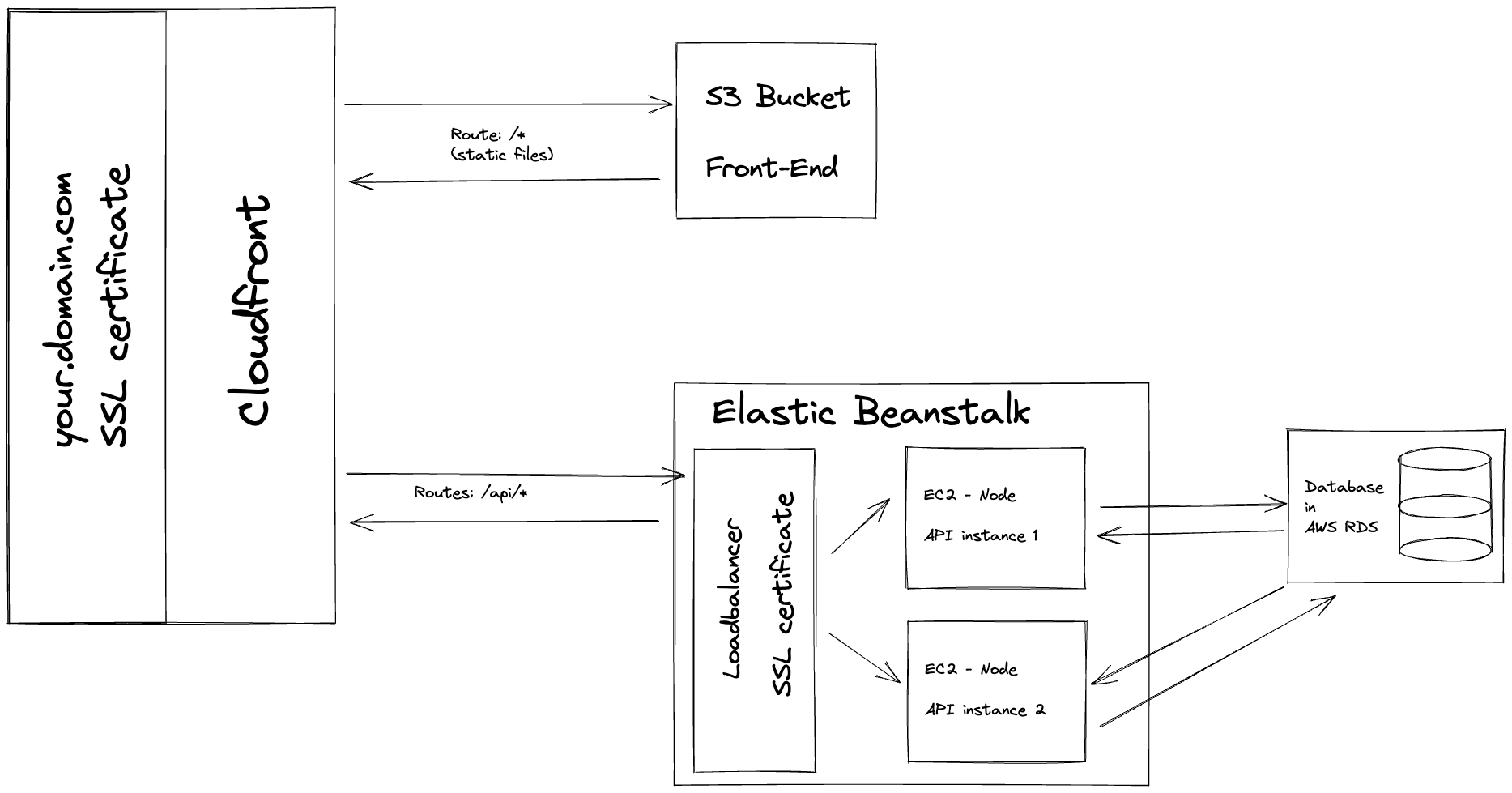 How To Host A Full-stack App With AWS CloudFront And Elastic Beanstalk ...