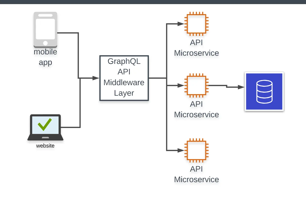 GraphQL Architecture