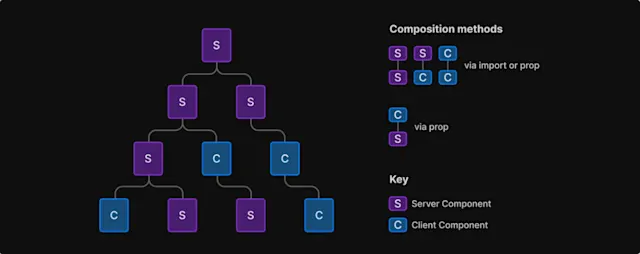 NextJS App Router - Examining the First RSC Implementation - This Dot Labs