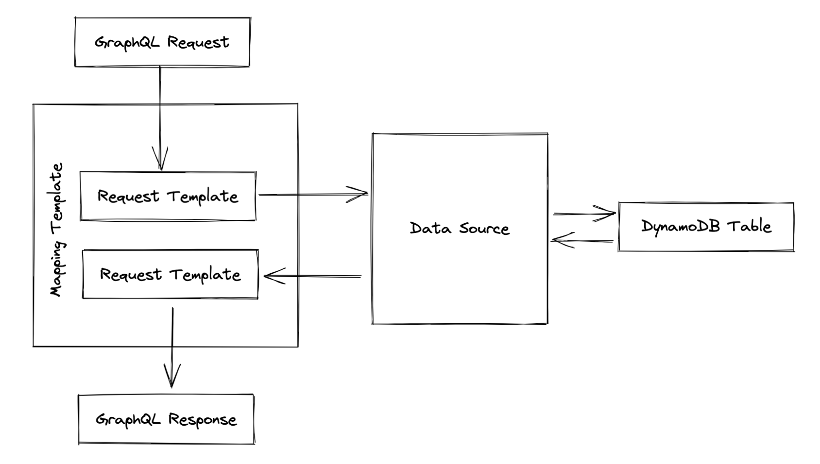 Flow of Data in AppSync