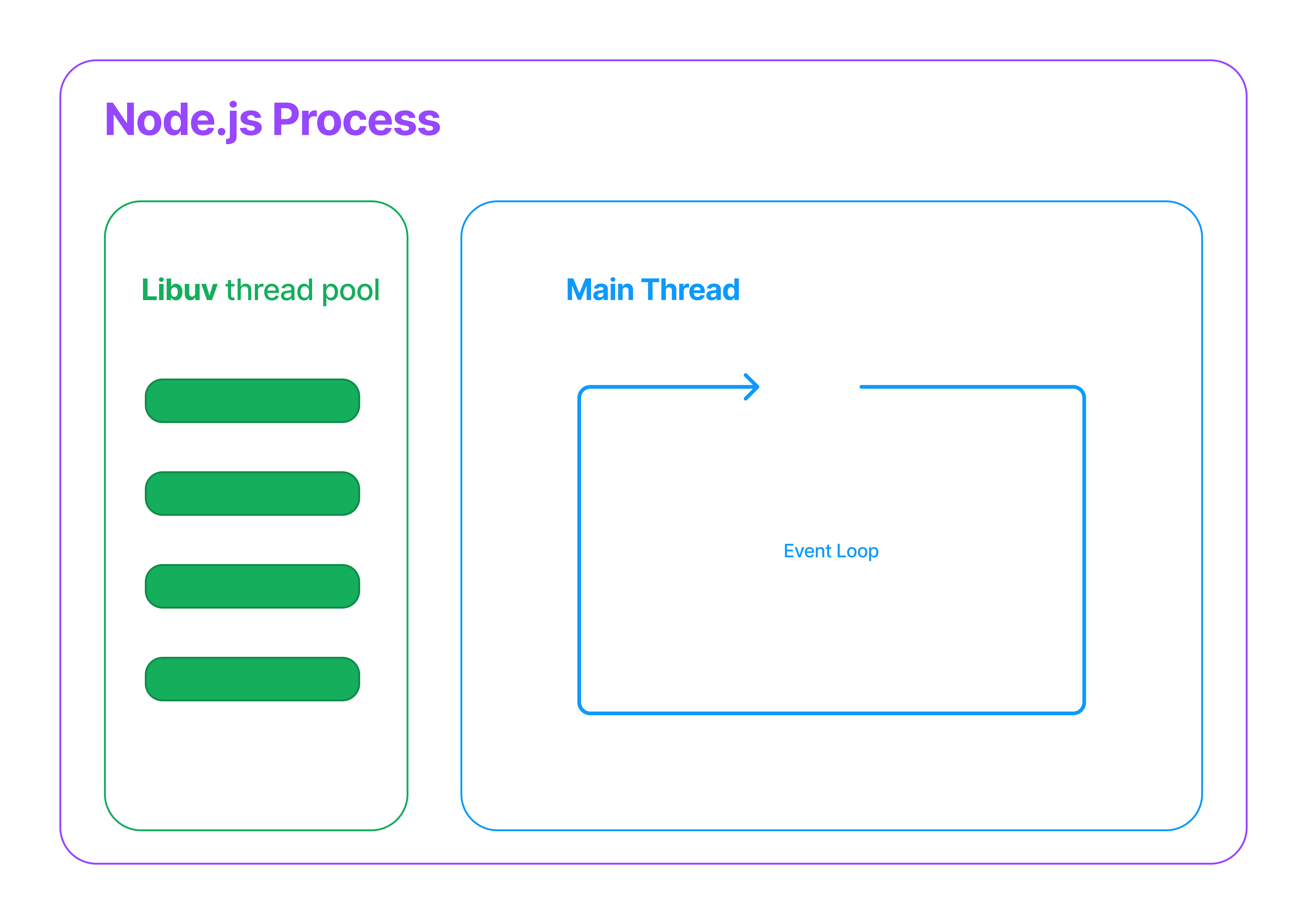 Node.js Process high level diagram.