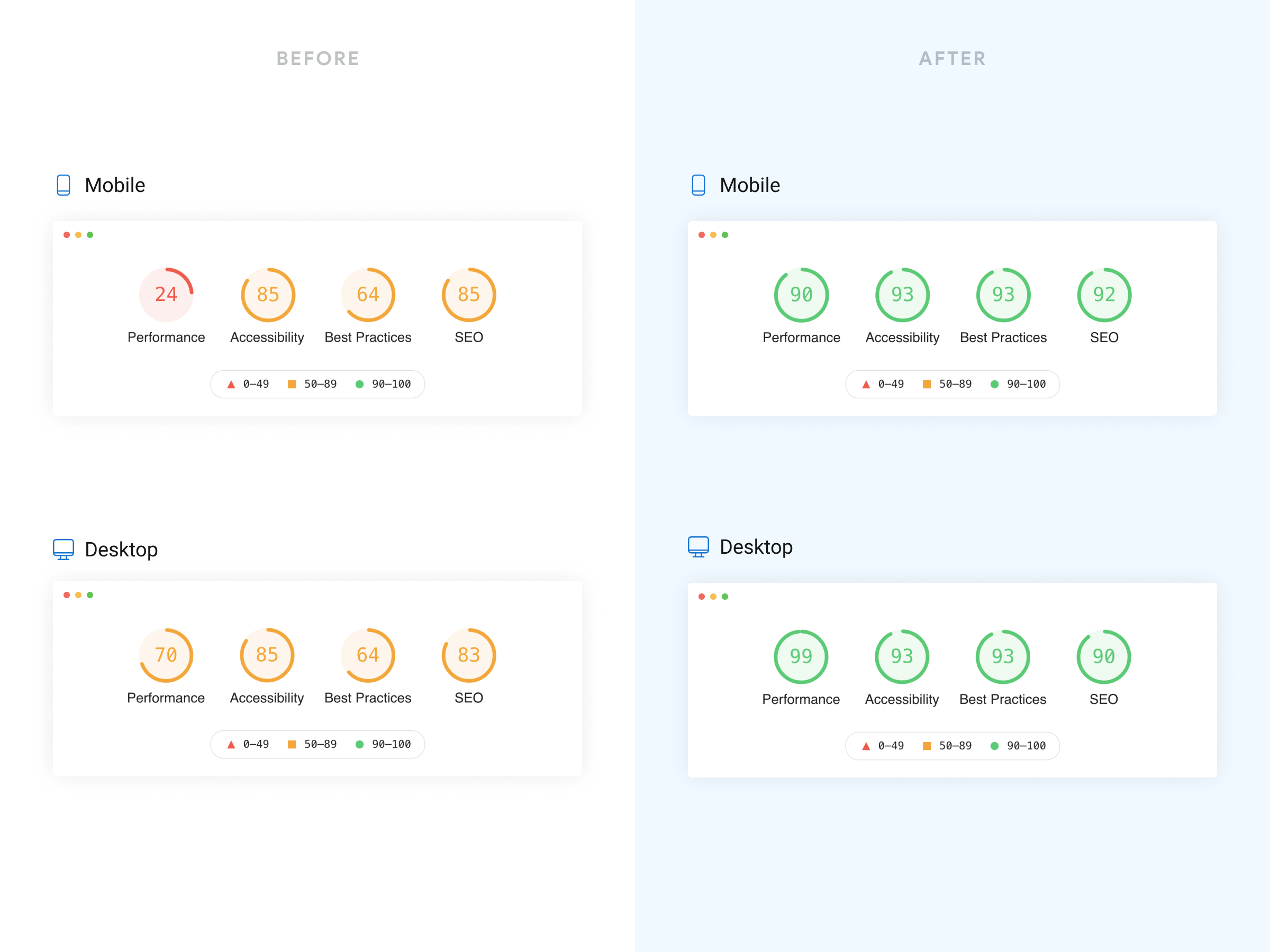 Before and after comparison of web performance metrics for both mobile and desktop views