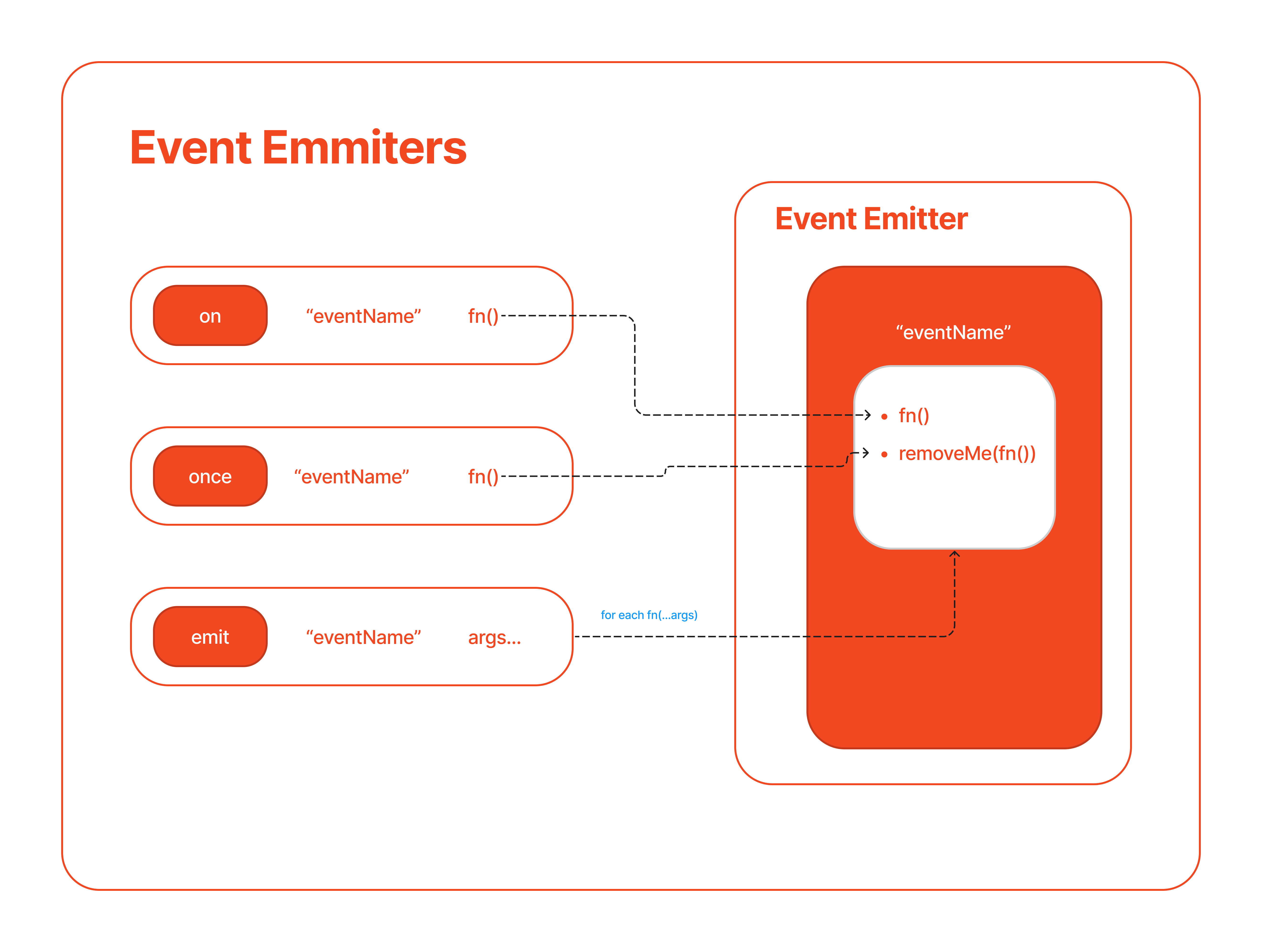 Event Emitters