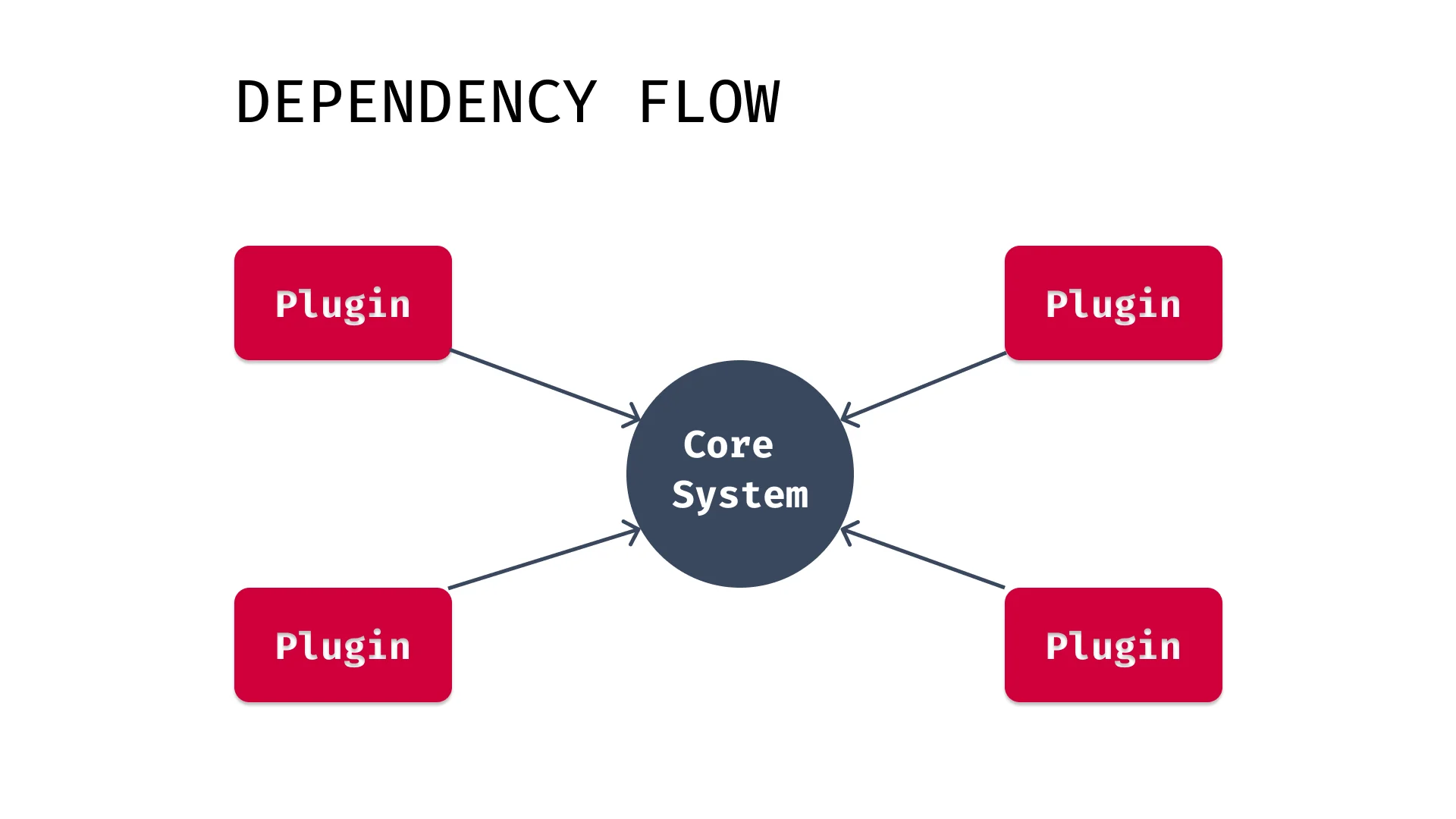 Plugin Architecture -- Dependency flow