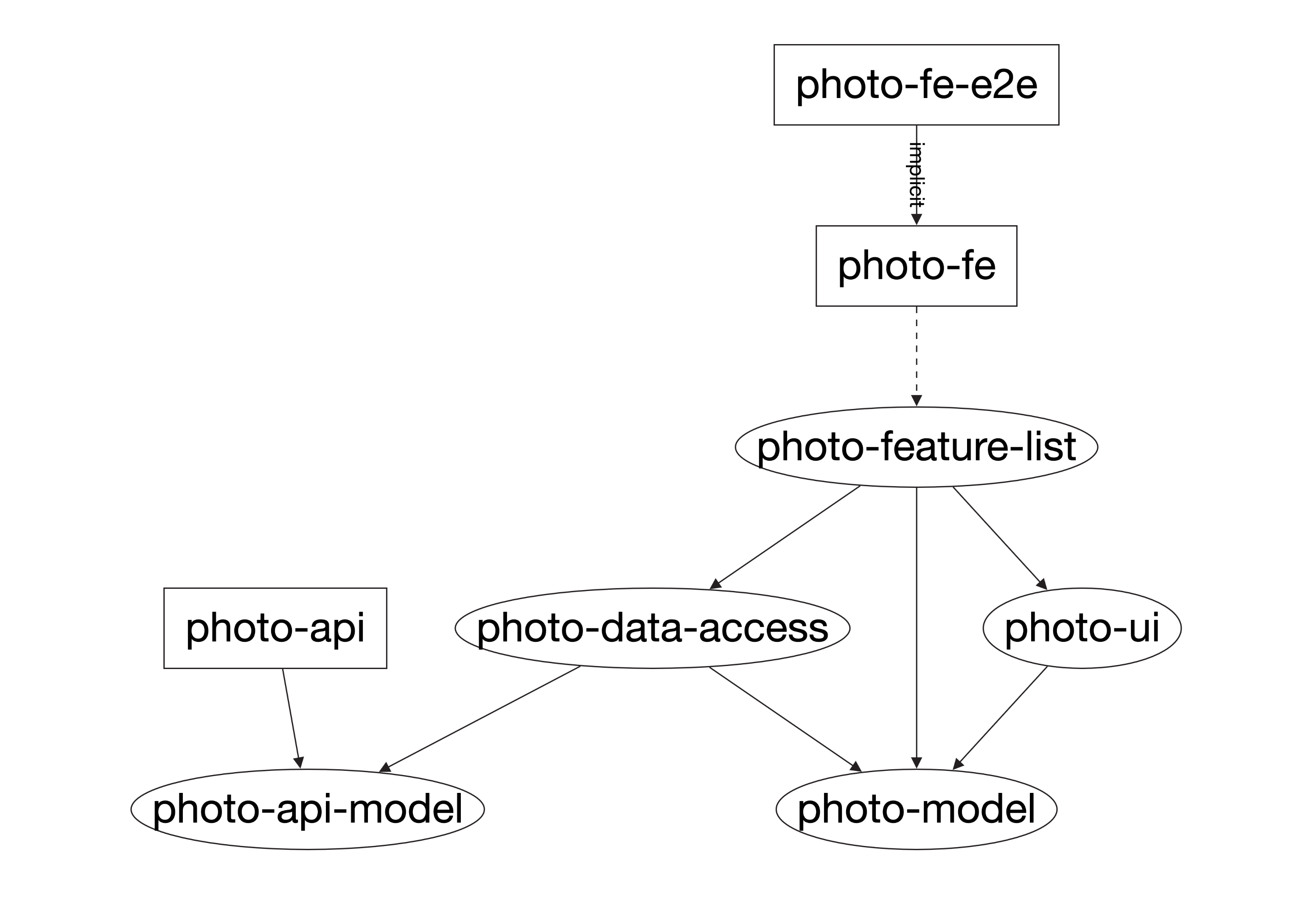 Dependency graph. Graph decompositions. Dependency graph picture.