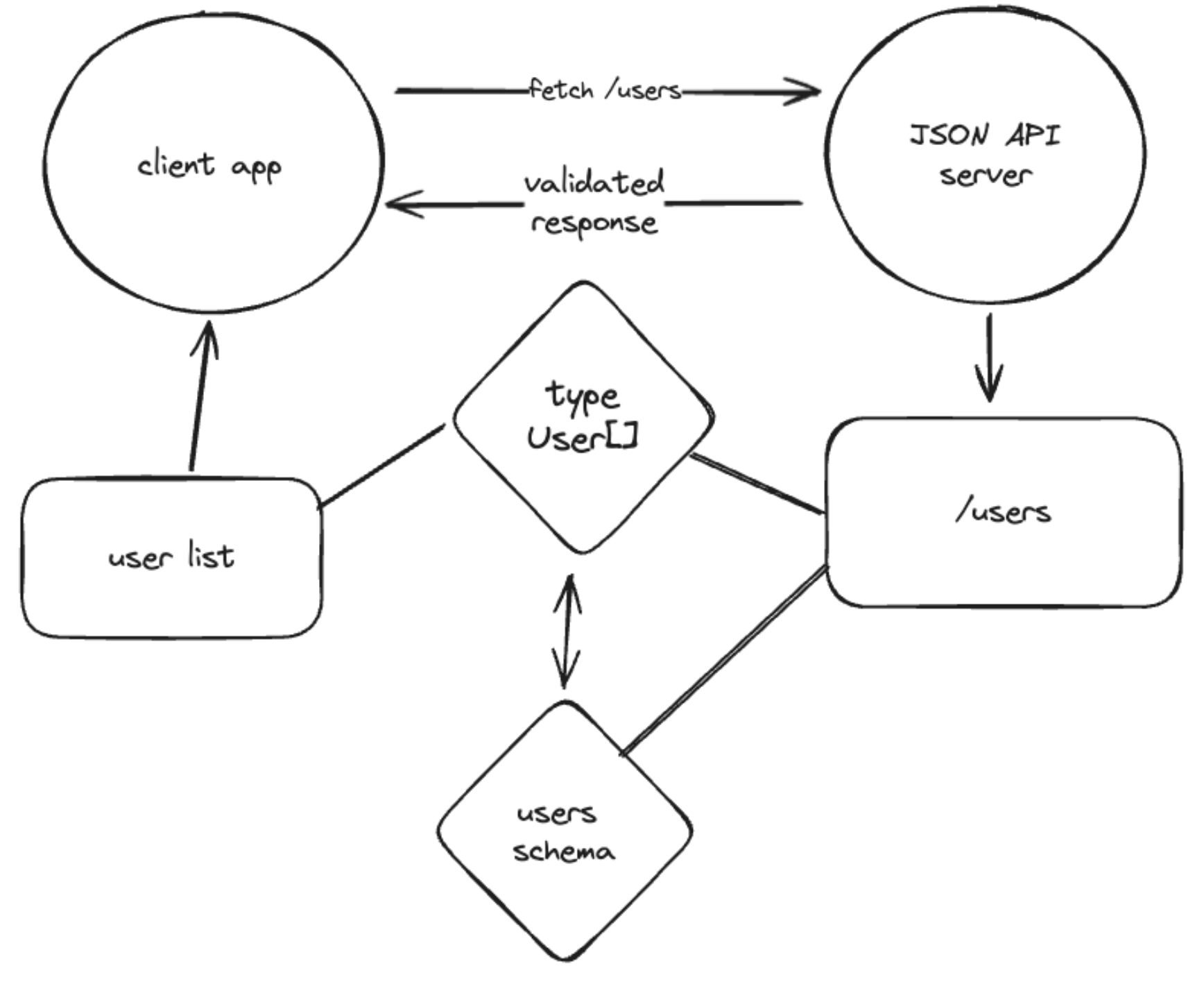 diagram illustrating the high-level concept