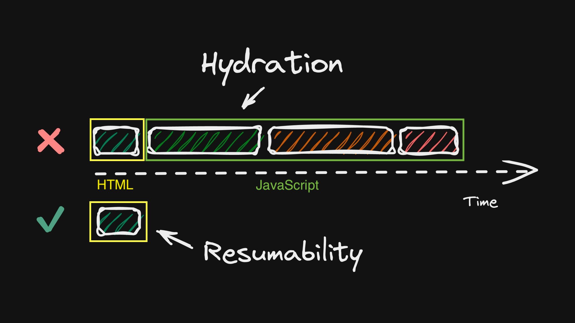 Hydration and Resumability
