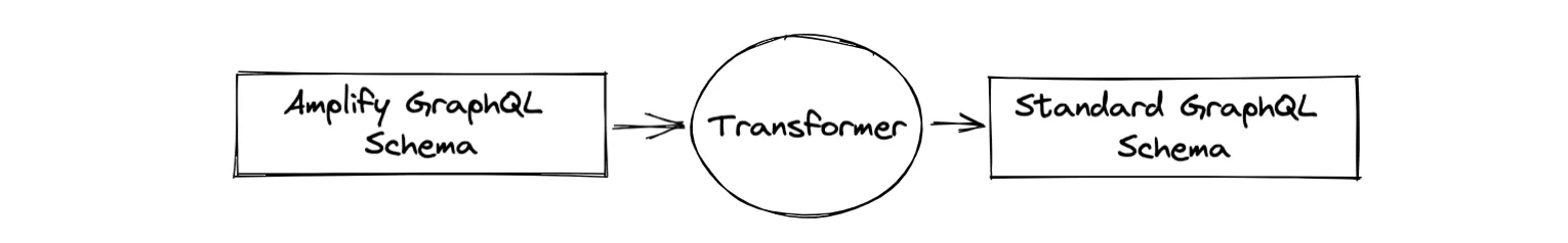 GraphQL Transformer