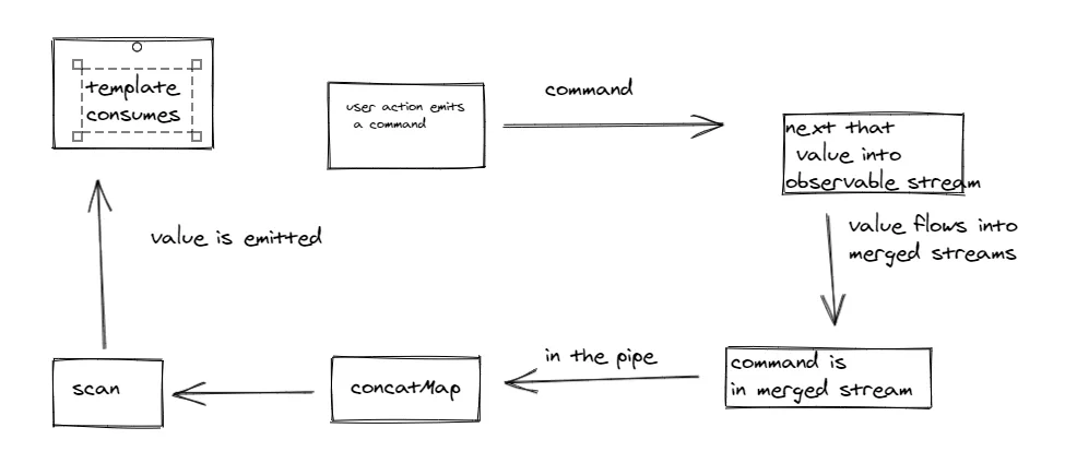 Simple entity with RxJS flow chart