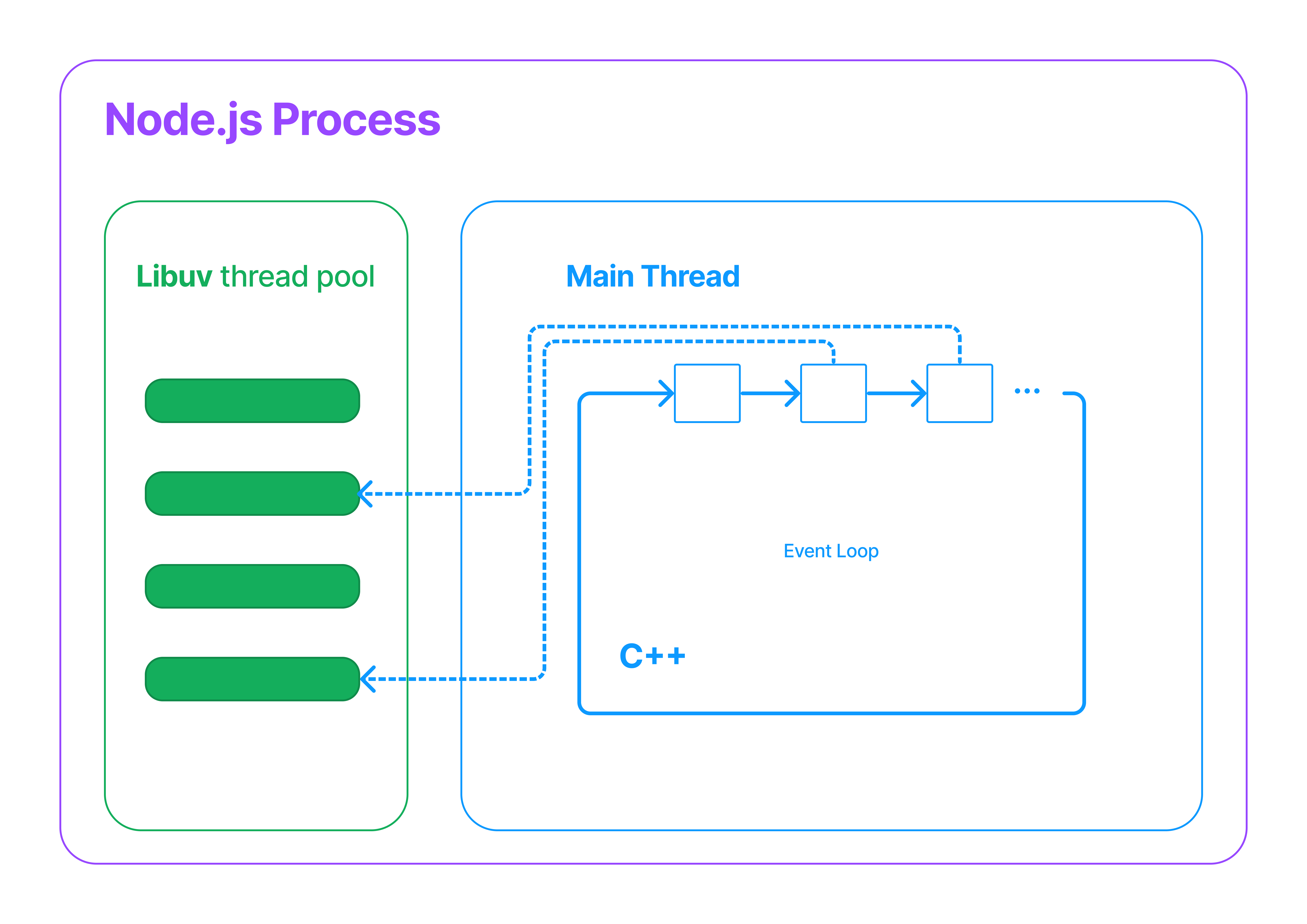The event loop steps using Libuv threads