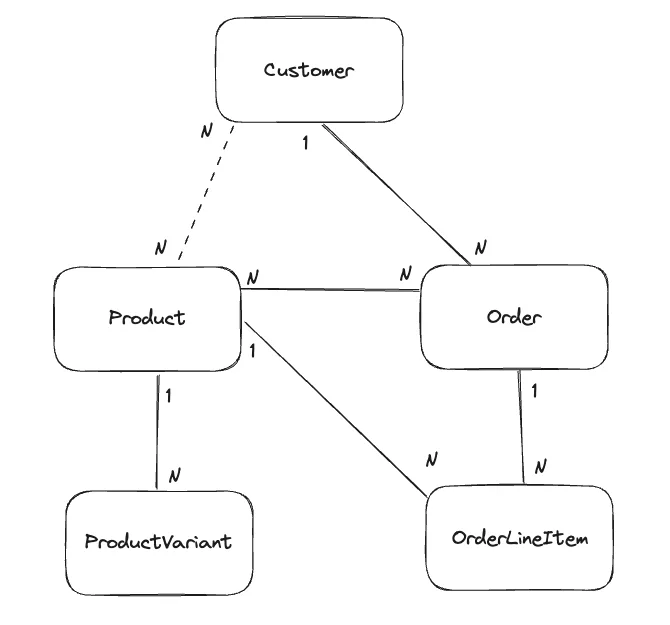 classic e-commerce example using products, product variants, customers, orders, and order line items