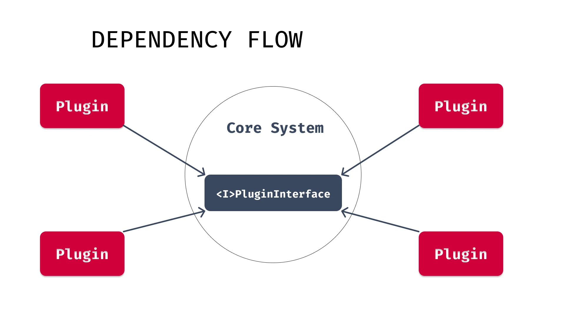 Plugin Architecture -- Dependency Flow Extended