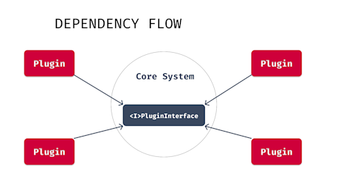 Plugin Architecture for Angular Libraries using Dependency Injection ...