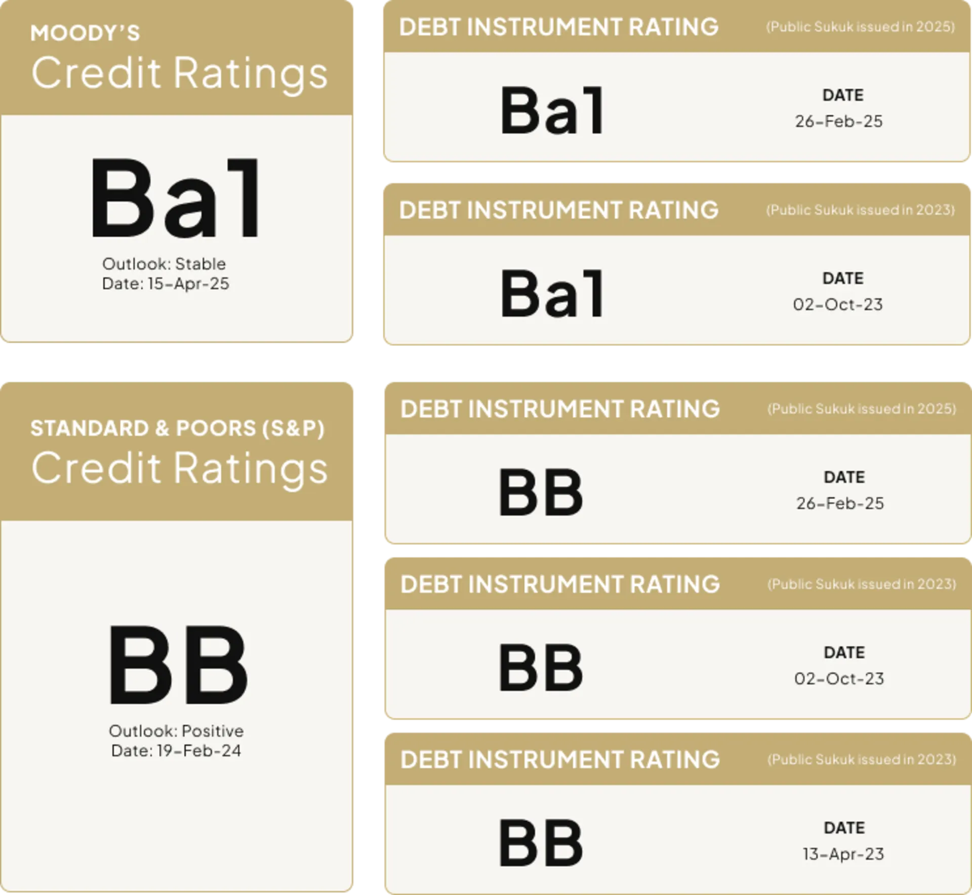 Credit Ratings 2025