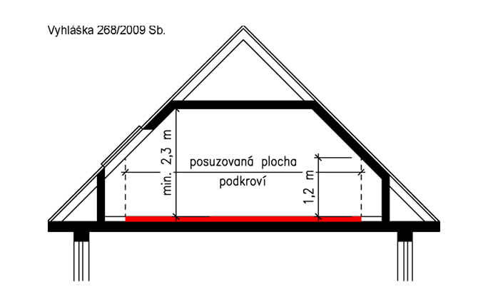 Konstrukce valbové střechy
