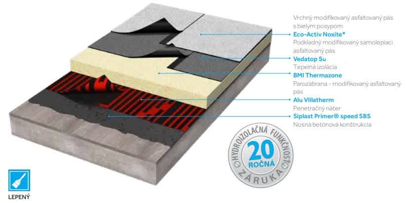 Icopal Eco-Activ Noxite - Ploché strechy Icopal