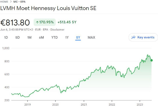 The predicted and actual stock price comparison of LVMH