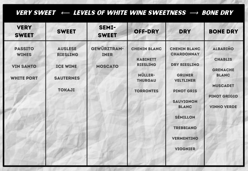 RosÃƒÂ© Wine Sweetness Chart