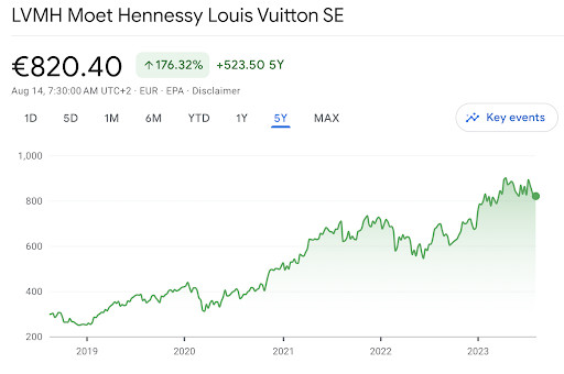 Lvmh Moet Hennessy Louis Vuitton Se Stock Price