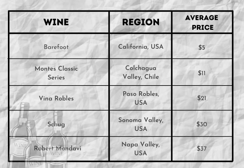 Sauvignon Price Guide (Range, Factors Affecting It, Best Wines)