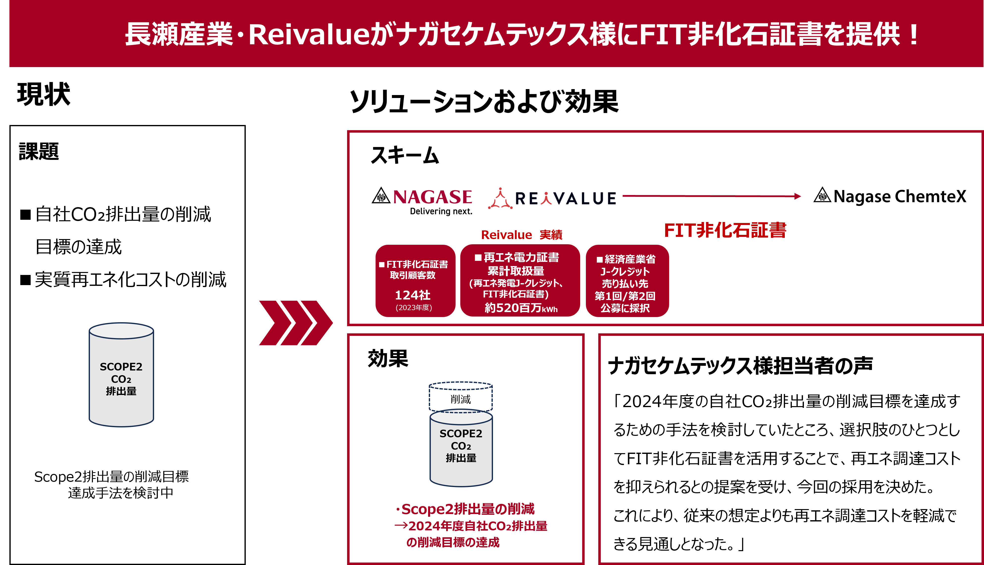 NAGASE×ReivalueのFIT非化石証書が、ナガセケムテックスのGHG削減に